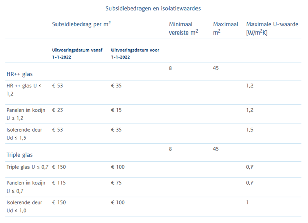 Subsidie bedragen 2022